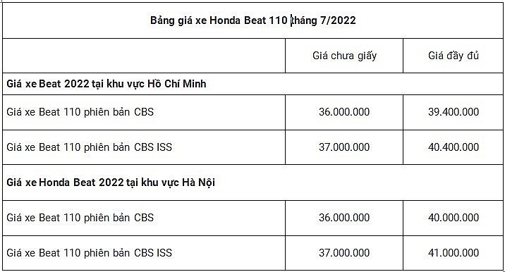 Bảng giá xe máy Honda Beat 2022 mới nhất ngày 15/7/2022