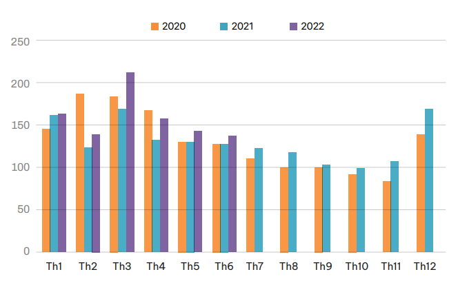 Lượng cà phê xuất khẩu qua các tháng đoạn 2020 – 2022 (Đơn vị: nghìn tấn. Nguồn: Cục Xuất nhập khẩu).