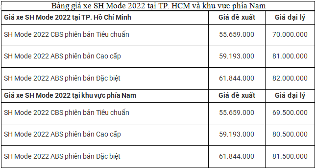 Bảng giá xe máy Honda SH Mode tháng 7/2022 mới nhất