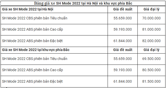 Bảng giá xe máy Honda SH Mode tháng 7/2022 mới nhất