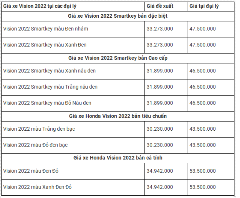 Cập nhật giá xe Honda Vision 2022 mới nhất tháng 7/2022