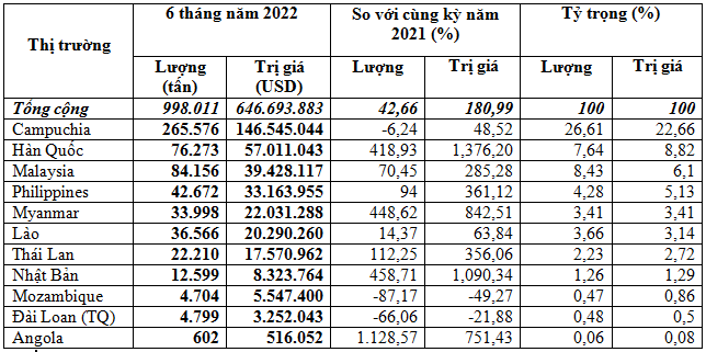 Xuất khẩu phân bón tăng 181% kim ngạch
