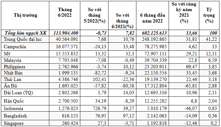 Xuất khẩu thức ăn gia súc 6 tháng tăng 13,7%