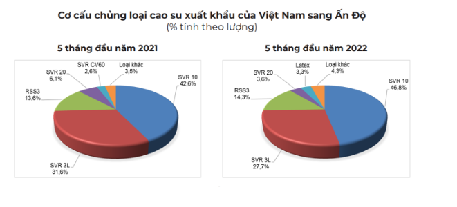 Xuất khẩu cao su của Việt Nam sang Ấn Độ đạt 56.830 tấn