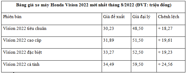 Bảng giá xe máy Honda Vision 2022 mới nhất đầu tháng 8/2022