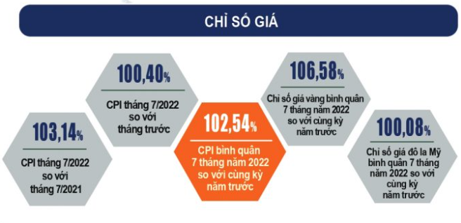 Chỉ số giá tiêu dùng (CPI) Hà Nội tháng 7 tăng 0,61%