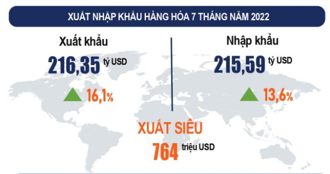 Việt Nam xuất siêu 764 triệu USD trong 7 tháng