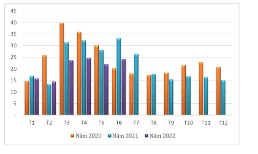 Giá tiêu khó lòng tăng mạnh trong nửa cuối năm 2022