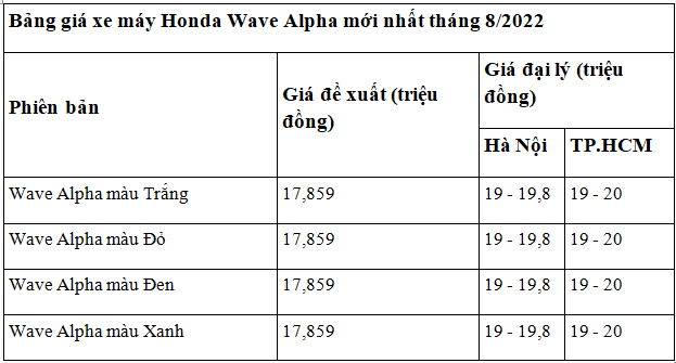 Giá xe máy Honda Wave Alpha hạ nhiệt trong tháng 8