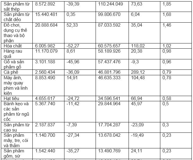 Xuất khẩu hàng hóa sang Hà Lan tăng hơn 1,4 tỷ USD