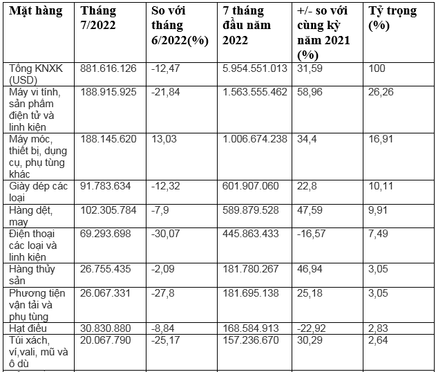 Xuất khẩu hàng hóa sang Hà Lan tăng hơn 1,4 tỷ USD