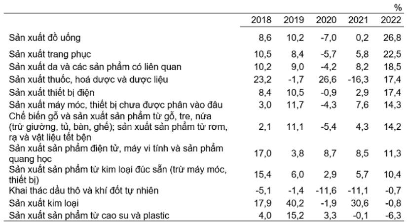 Tốc độ tăng/giảm chỉ số IIP 8 tháng các năm 2018-2022 so với cùng kỳ năm trước của một số ngành công nghiệp trọng điểm.