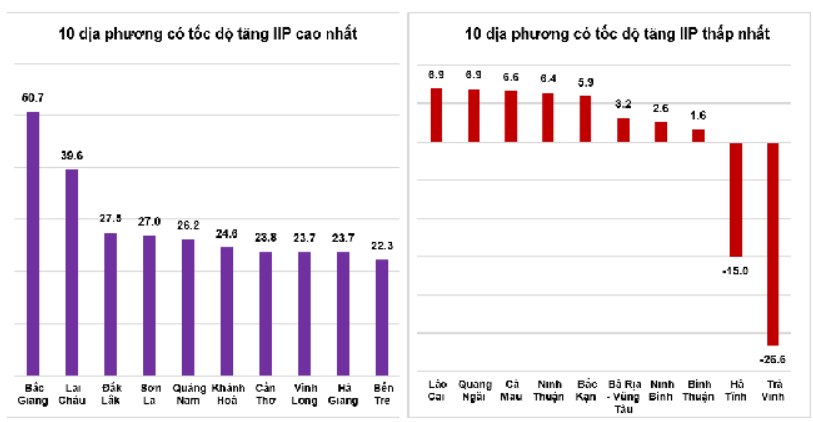 Tốc độ tăng/giảm IIP 8 tháng năm 2022 so với cùng kỳ năm trước của một số địa phương (%)