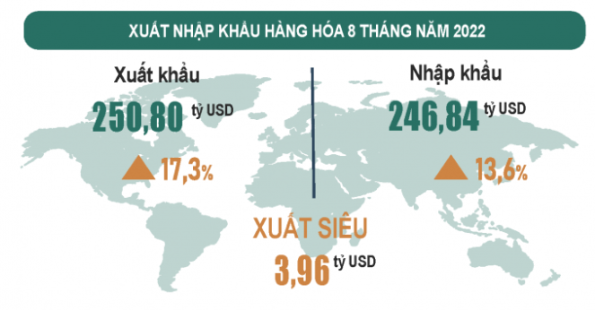 Việt Nam xuất siêu 2,42 tỷ USD trong tháng 8