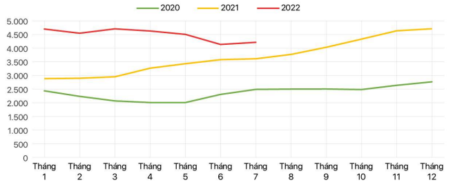  Giá xuất khẩu hồ tiêu của Việt Nam năm 2020 - 2022 (Đơn vị: USD/tấn. Nguồn: Số liệu từ Tổng cục Hải quan Việt Nam).