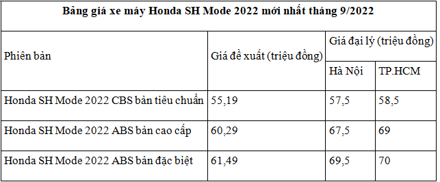 Honda SH Mode “cháy hàng” giữa tháng 9/2022