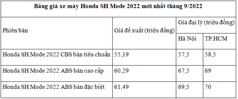 Honda SH Mode 2022 cuối tháng 9/2022 ngập tràn ưu đãi