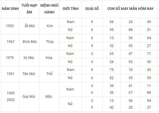 Con số may mắn hôm nay 24/9/2022 theo 12 con giáp