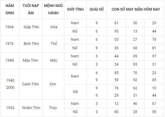 Con số may mắn hôm nay 24/9/2022 theo 12 con giáp