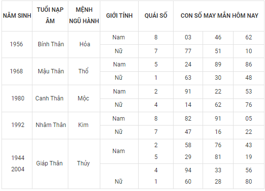 Con số may mắn hôm nay 24/9/2022 theo 12 con giáp