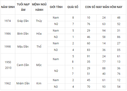 Con số may mắn hôm nay 24/9/2022 theo 12 con giáp