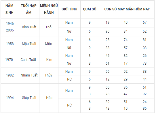 Con số may mắn hôm nay 24/9/2022 theo 12 con giáp