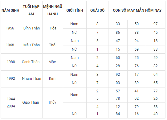 Con số may mắn hôm nay 25/9/2022 theo 12 con giáp
