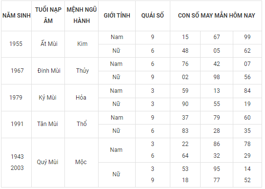 Con số may mắn hôm nay 25/9/2022 theo 12 con giáp