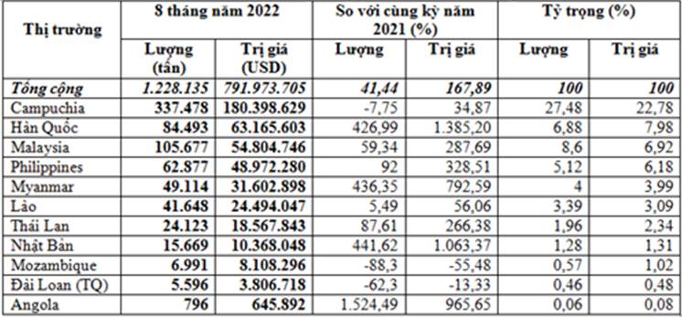 Xuất khẩu phân bón tăng 167,9% kim ngạch
