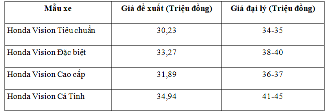 Honda Vision cuối tháng 9/2022 “tăng giá”