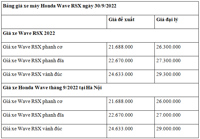 Cập nhật giá xe máy Honda Wave RSX ngày cuối tháng
