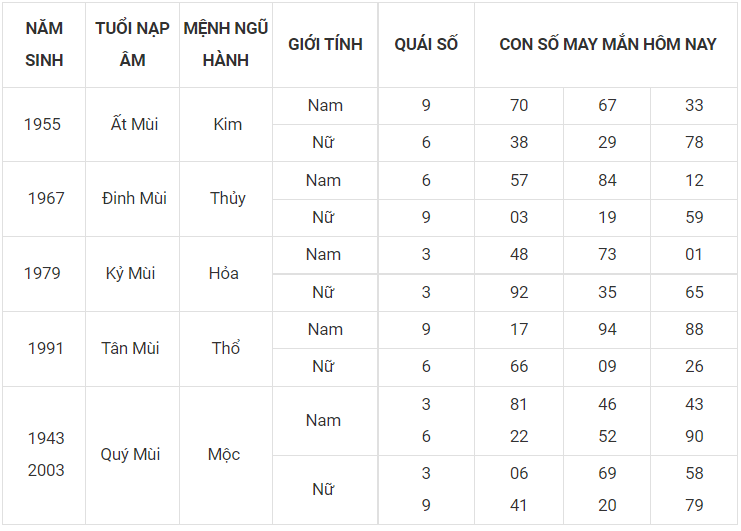 Con số may mắn hôm nay 6/10/2022 theo 12 con giáp