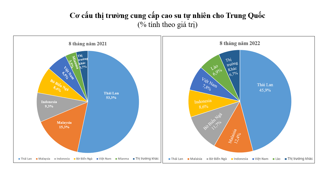 Việt Nam tiếp tục là thị trường cung cấp cao su lớn thứ hai cho Trung Quốc