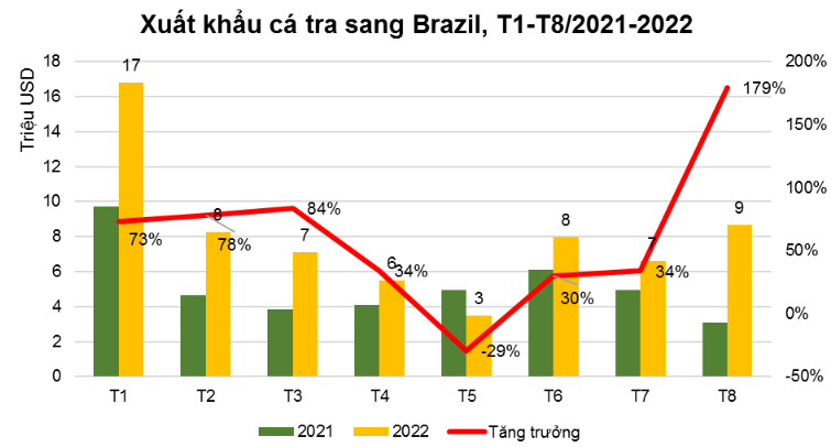 Xuất khẩu cá tra “lội ngược dòng” sang Brazil