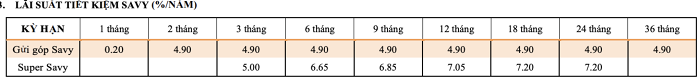 Lãi suất cao nhất tại TPBank là 7,2%/năm