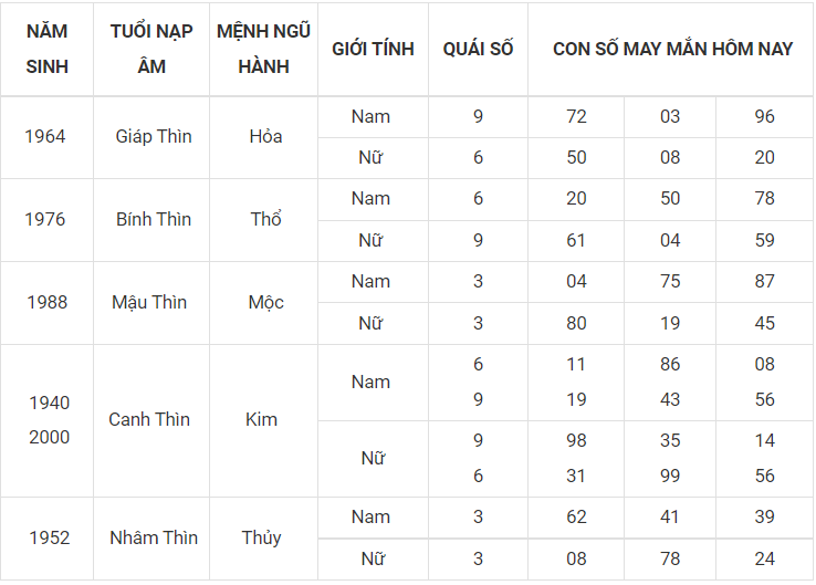 Con số may mắn hôm nay 12/10/2022 theo 12 con giáp