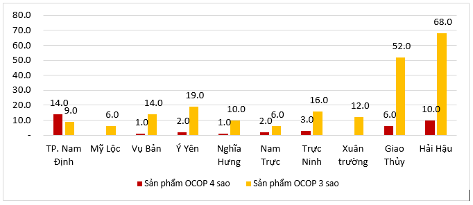 Biểu đồ sản phẩm OCOP phân theo Huyện, thành phố.