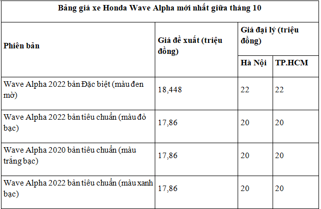 Honda Wave Alpha 2023 tăng giá nhẹ trở lại