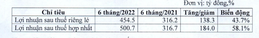 Lợi nhuận VAB 6 tháng năm 2022