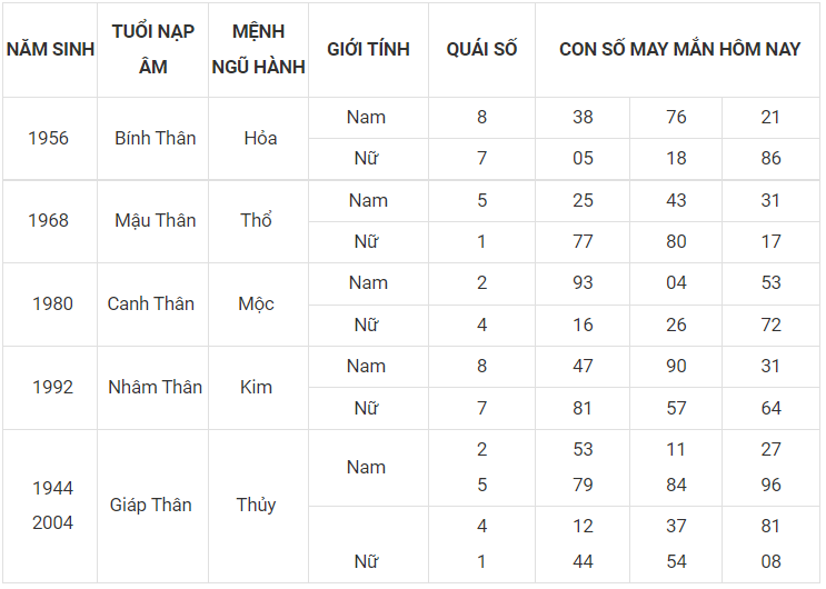 Con số may mắn hôm nay 20/10/2022 theo 12 con giáp