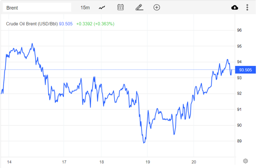 Diễn biến giá dầu Brent trên thị trường thế giới vào sáng 21/10 (giờ Việt Nam)