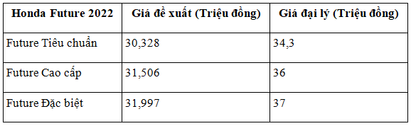 Giá xe máy Honda Future nửa cuối tháng 10