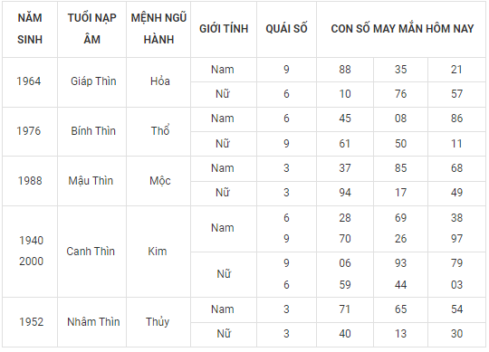 Con số may mắn hôm nay 22/10/2022 theo 12 con giáp