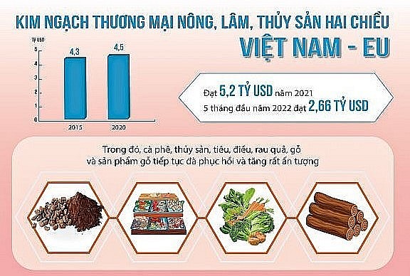 năm 2021, Việt Nam là đối tác lớn thứ 31 cho hàng hóa xuất khẩu vào EU.