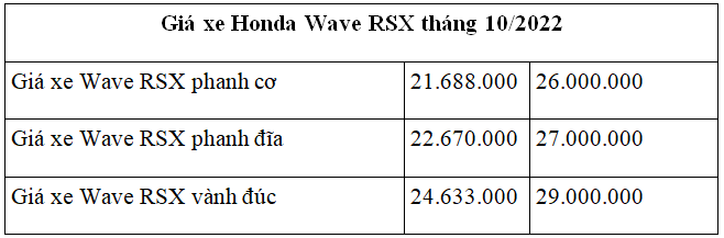 Giá xe Honda Wave RSX cuối tháng 10 không có nhiều biến động