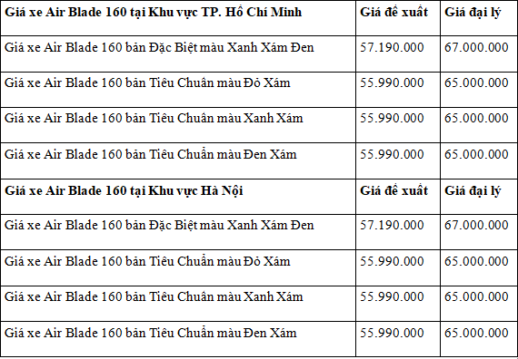 Giá xe máy Honda Air Blade cuối tháng 10: Chênh hơn chục triệu đồng