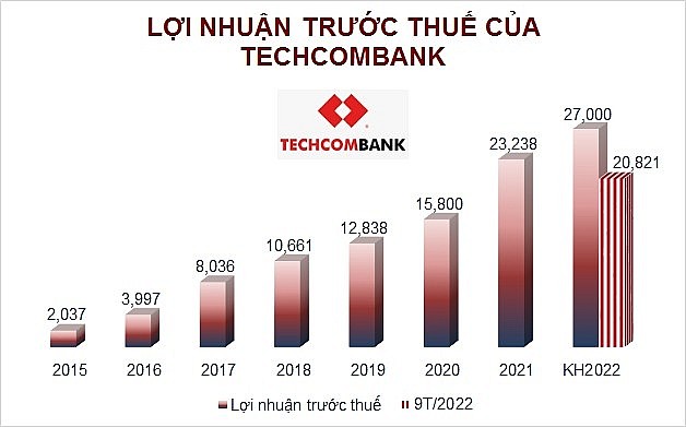 Lợi nhuận 9 tháng của Techcombank tăng mạnh