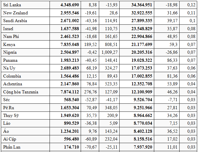 Xuất khẩu hàng dệt may đạt trên 29,01 tỷ USD