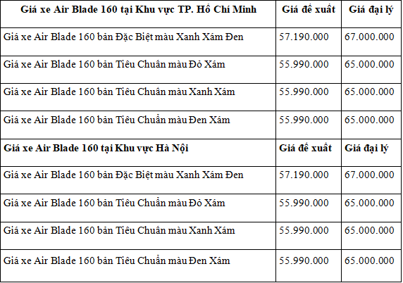 Cập nhật giá xe máy Honda Air Blade 160 đầu tháng 11
