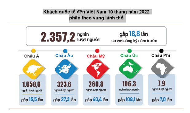 Khách quốc tế đến Việt Nam tháng 10 đạt 484,4 nghìn lượt